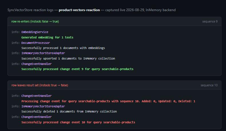 SyncVectorStore reaction logs showing two live change events on the same product: sequence 9 generating a real Azure OpenAI embedding when the row re-enters the result set, and sequence 10 deleting the document from the vector store the moment the row leaves