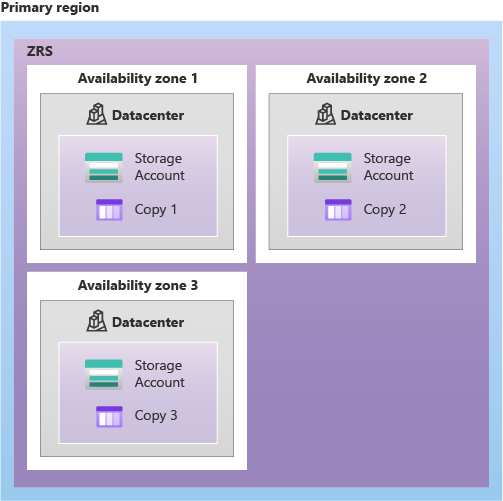 ZRS (Zone Redundant Storage)