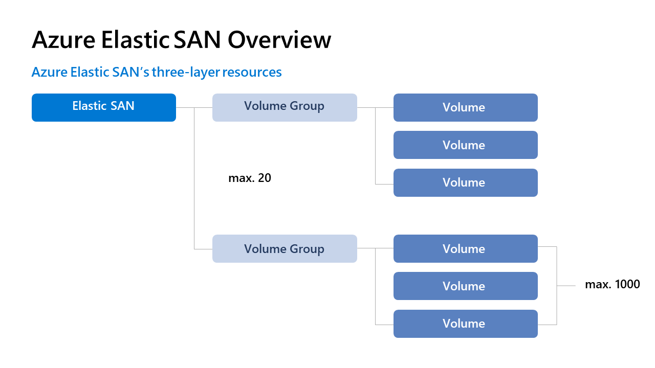 Azure Elastic SAN - Overview