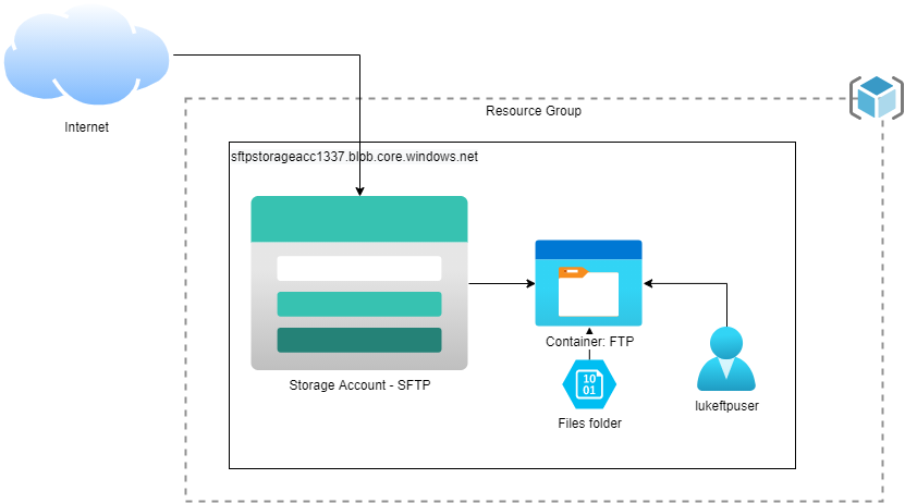 sftp-in-microsoft-azure-using-azure-blob-storage-luke-geek-nz