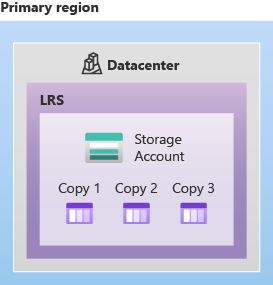LRS (Locally Redundant Storage)