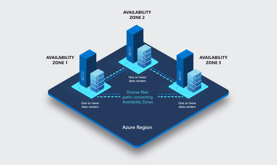 Azure availability zones