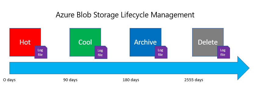Azure Blob Storage Lifecycle Management