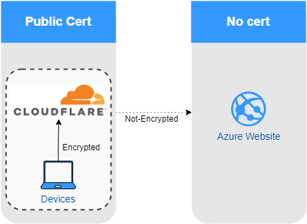 Doesn't work for me: Flexible Encrypts traffic between the browser