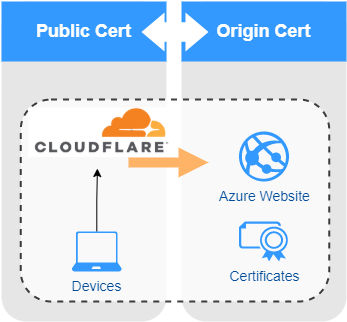 Doesn't work for me: Flexible Encrypts traffic between the browser