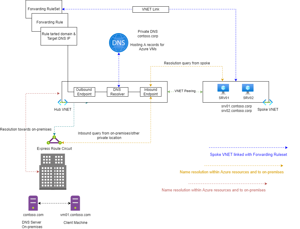 Azure Private Dns Resolver And Azure Point To Site Vpn Lukegeeknz