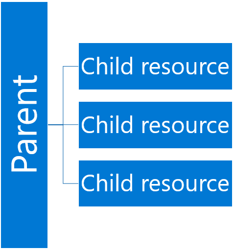 cm-resource-parent Child Relationship