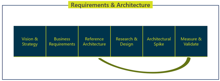 Requirements and Architecture